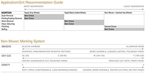Нортон 66261014884 2x1/4x1/4 in. Bear-Tex Rapid Blend Nex SC Fine Grit Не-ткаени арборски дупки унифицирани тркала, 2 густина,